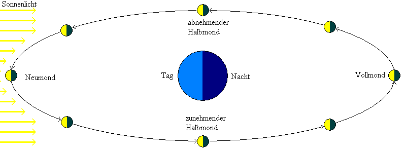 (Mondphasen)